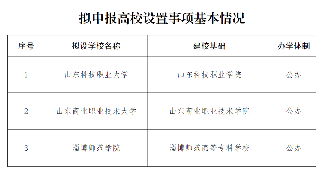 山东3所专科院校拟升本