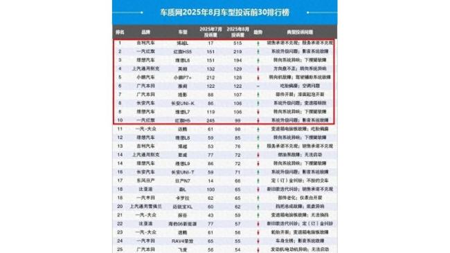 吉利博越L“登顶”2025年汽车投诉榜首,看看榜单上还有谁?